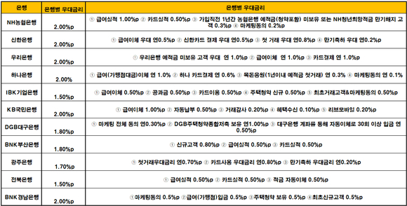 은행별 우대금리 조건. [사진=은행연합회]