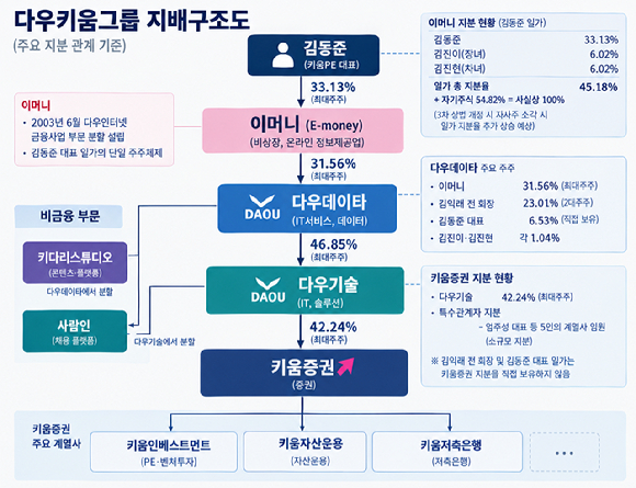 다우키움그룹 지배구조도. 생성형 인공지능(AI) 활용 이미지 [사진=챗GPT 제작]