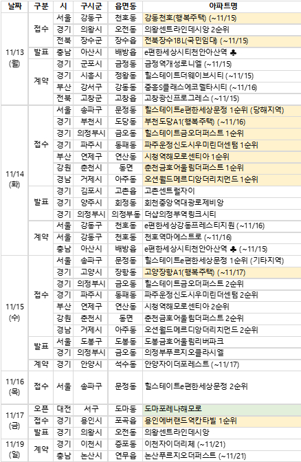 11월 3주차 분양일정 [사진=부동산R114]