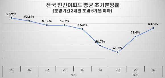 전국 민간아파트 평균 초기분양률 변동 추이. [사진=HUG]