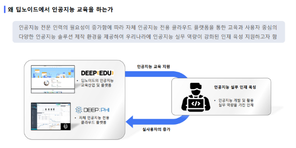 딥노이드는 AI교육을 통해 AI실무인재를 양성하고, 딥파이의 실사용자를 증가시키는 선순환구조를 만드는 것을 목표로 한다. [사진=딥노이드]