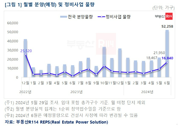 전국의 아파트 분양 물량 추이 [표=부동산114]