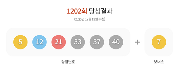 제1202회 로또복권 추첨 결과 [사진=동행복권]