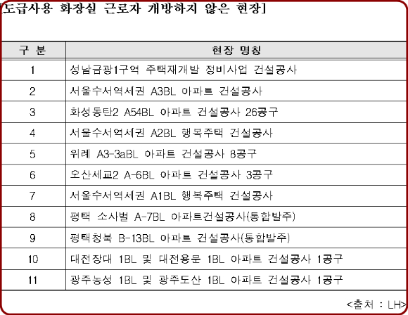 도급업체 건설노동자에 화장실 개방하지 않은 현장. [사진=조오섭 의원실]