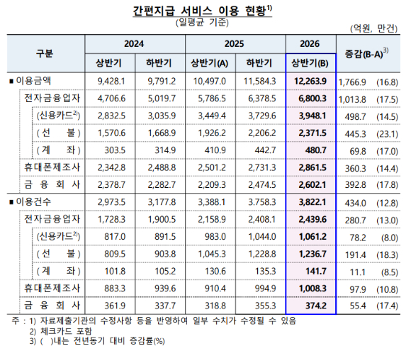 간편결제 [사진=연합뉴스]