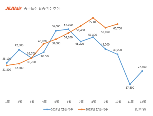 제주항공의 중국 노선 탑승객 추이. [사진=제주항공]