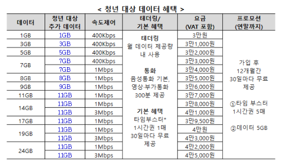 청년 대상 데이터 혜택 이미지. [사진=LGU+]