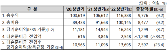 8개 전업카드사의 총수익은 11조6천388억원으로 전년 동기(10조6천612억원) 대비 9천776억원 증가했다. 사진은 카드사 손익 현황. [사진=금융감독원]