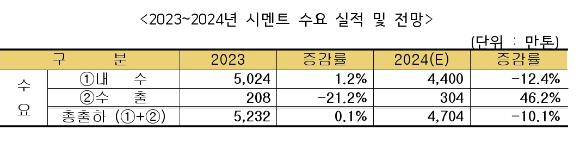 2023~2024년 시멘트 수요 실적과 전망 [사진=한국시멘트협회]