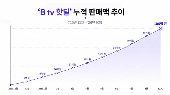 SKB 'B tv 핫딜', 출시 10개월 만에 누적 판매액 100억 돌파