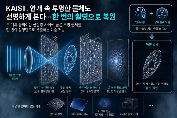 안개나 불투명한 막 뒤에 가려진 투명한 물체도 한 번의 촬영만으로 원래 모습을 파악할 수 ㅣ있는 기술이 나왔다. [사진=KAIST]