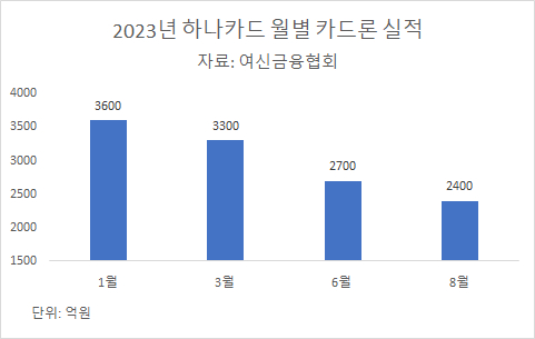 2023년 하나카드 월별 카드론 실적 추이 [그래프=아이뉴스24]
