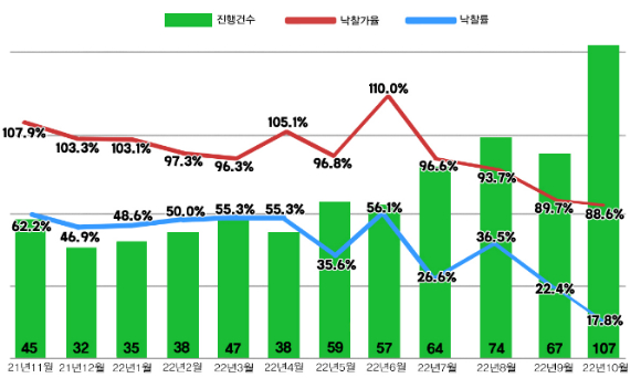 10월 ﻿서울 아파트 진행건수 및 낙찰가율, 낙찰률. [자료=지지옥션]