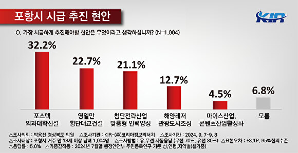 포항시 시급 추진현황. [사진=박용선 경북도의원]