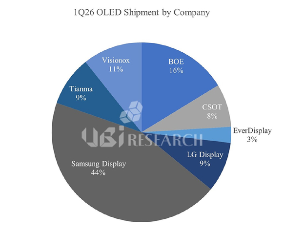 올해 1분기 스마트폰용 OLED 출하량. [사진=유비리서치]