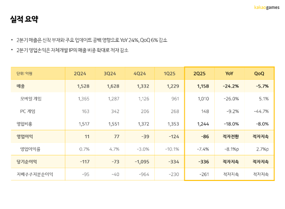 카카오게임즈 2분기 실적. [사진=카카오게임즈]