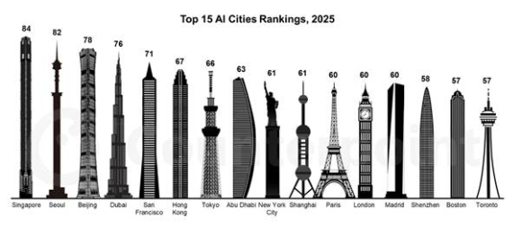 2025년 글로벌 AI 도시 지수. [사진=카운터포인트리서치]
