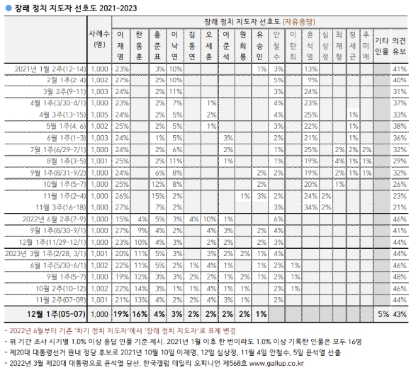 2023년 12월 8일 한국갤럽이 발표한 '장래 정치지도자 선호도 2021-2023' 여론조사.(자세한 내용은 중앙선거여론조사심의위원회 홈페이지 참조) [사진=한국갤럽]