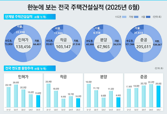 2025년 6월 주택공급실적. [사진=국토교통부]