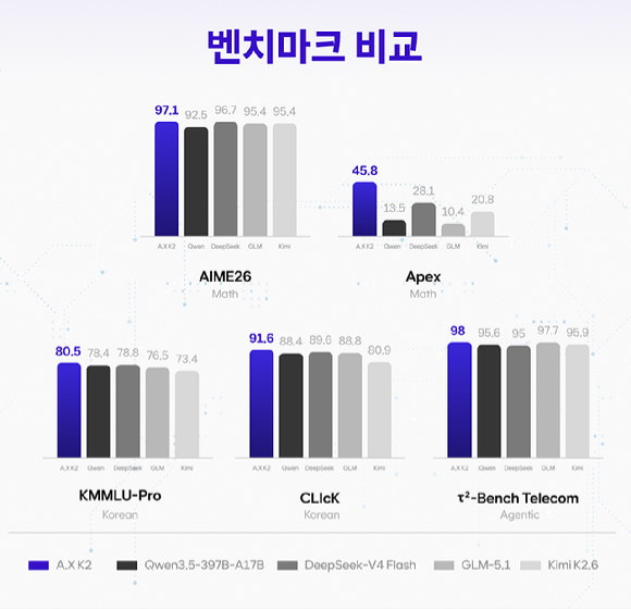SKT, 독자 AI 'A.X K2' 공개…6880억개 매개변수로 성능 강화