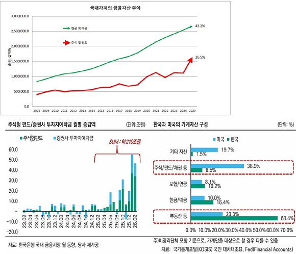 국내 가계의 금융자산 중 주식/펀드 비중이 역대 최대치를 기록했다. 투자자예탁금이 1년 사이에 약 210조원 늘어났다. [사진=경제통계시스템 '자금순환표', 한국신용평가 재인용]