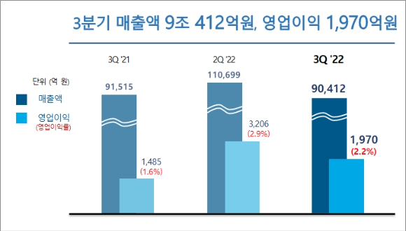 포스코인터내셔널 3분기 매출 및 영업이익 연간 통계 [사진=포스코인터내셔널]