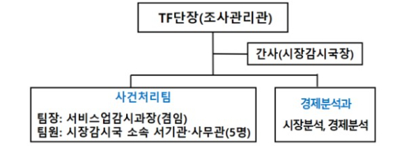 배달플랫폼 사건처리 TF 조직도. [사진=공정거래위원회]