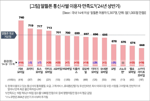 알뜰폰 통신사별 이용자 만족도. [사진=컨슈머인사이트]