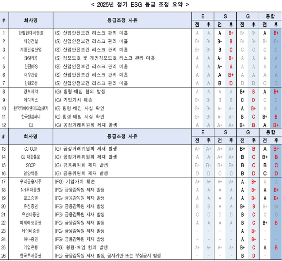 한국ESG기준원이 26개사의 ESG등급을 변경했다.