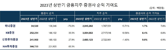 금융지주 계열 증권사들이 2분기 엇갈린 실적을 기록했다. [사진=금융감독원 전자공시시스템]