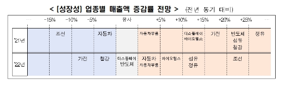 주요 제조업 업종 예상 성장률 [사진=전경련 ]