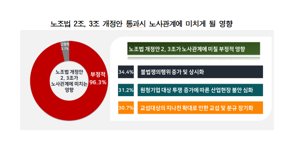 기업들이 내년도 노사관계의 가장 큰 불안요인으로 노동계에 우호적인 입법 환경을 꼽았다. [사진=한국경영자총협회]