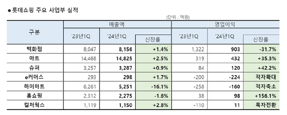 롯데쇼핑 주요 사업부 실적. [사진=롯데쇼핑]