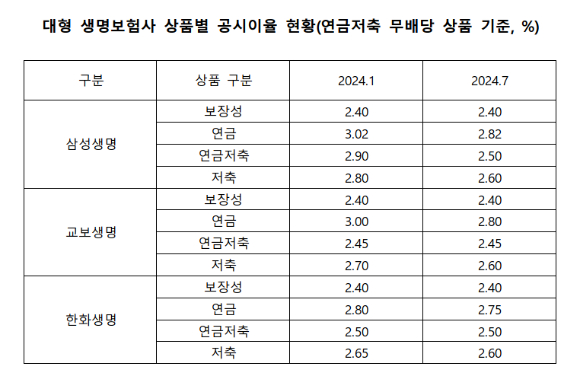 [표=각 보험사]