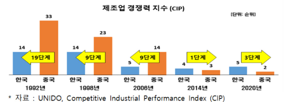 한국 경제가 중국과 수교를 맺은 후 30년간 양과 질 모두에서 경쟁력과 기술력이 뒤처져 격차가 크게 벌어졌다는 분석이 나왔다. [사진=아이뉴스24 DB]