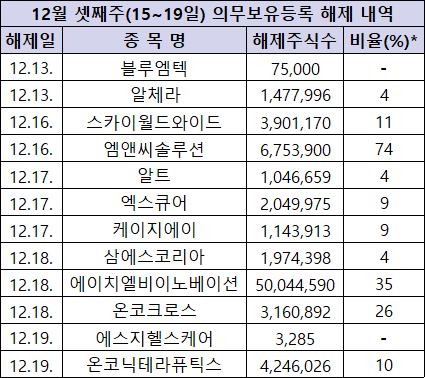 12월 셋째주(15~19일) 의무보유등록 해제 종목. [사진=한국예탁결제원]