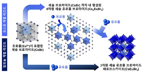 반응 시간에 따른 유로퓸 페로브스카이트의 상변화 거동에 대한 개략도. [사진=KAIST]