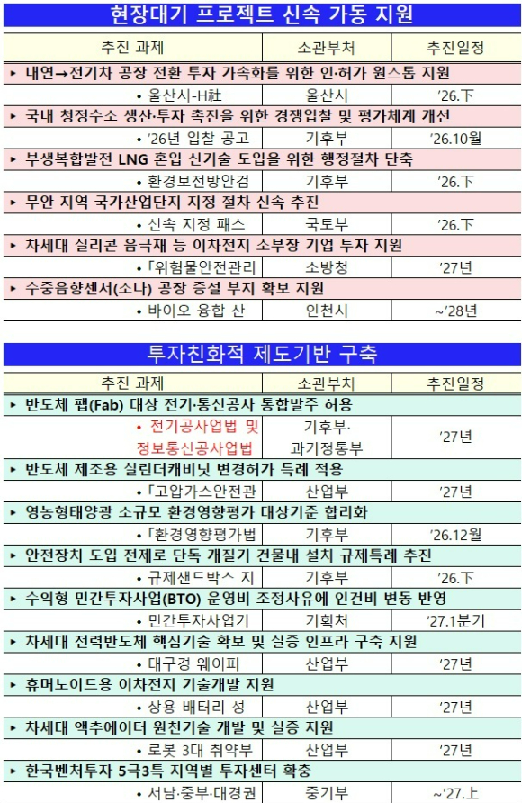 현장중심 기업투자&middot;혁신 지원방안 2차 주요 내용 [사진=재정경제부]