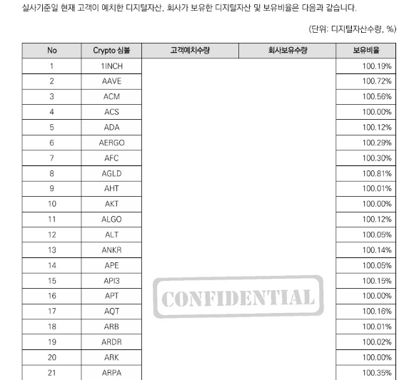 2024년 2분기말 기준 업비트가 보유하고 있는 가상자산 보유 비율. 고객예치수량과 회사보유수량을 미공개 처리했다. [사진=업비트]