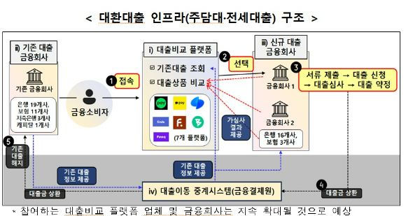 대환대출 인프라 서비스의 구조도 [자료=금융위원회 ]