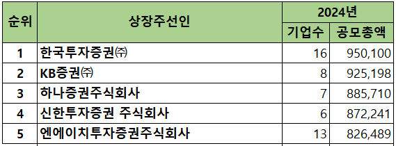 20일 한국거래소에 따르면 이날까지 기업공개(IPO) 공모총액 1위 주관사는 한국투자증권(국내증권사 기준)이다.  [사진=한국거래소 ]