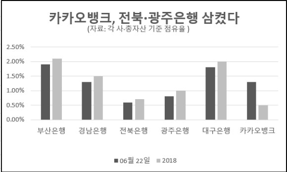 지방은행 점유율 현황. [사진=박은경 ]