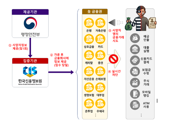 사망자 정보 공유 및 거래 차단 프로세스(개선 후). [사진=금융위원회] 