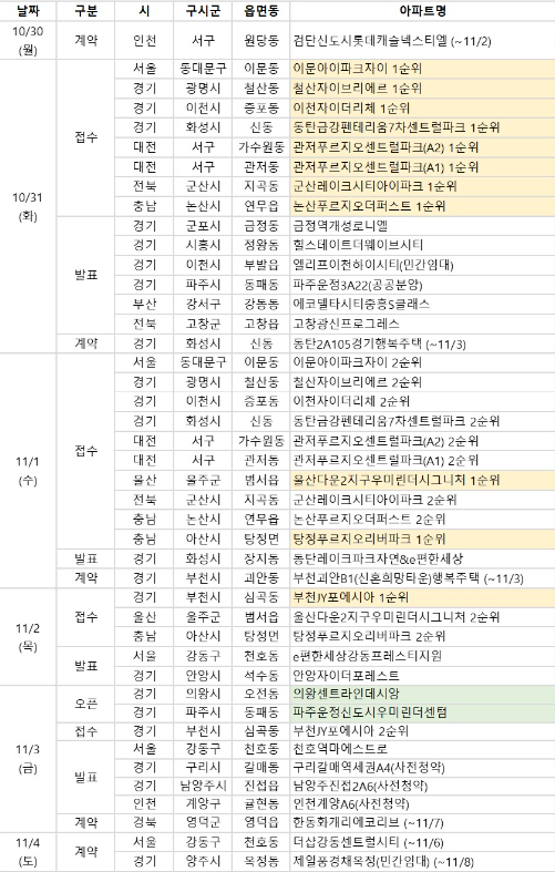 2023년 11월 첫째 주 분양일정. [사진=부동산R114]