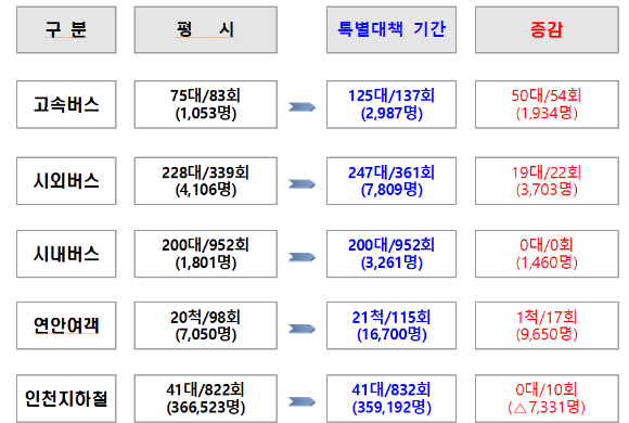 추석 연휴 대중 교통 수단 증감표 [사진=인천시]