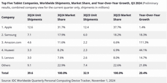 IDC '3분기 전 세계 태블릿PC 출하량 현황' 요약. [사진=IDC]