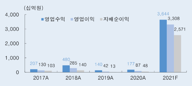 두나무 실적. [사진=한국투자증권]