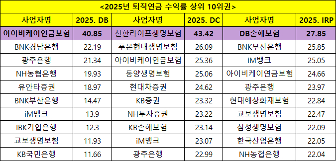 2025년 퇴직연금 수익률 상위 10위권 [사진=금융감독원 연금포털]
