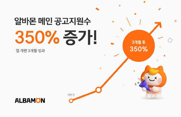 알바몬의 최근 3개월간 앱 메인 화면 공고 지원 수가 AI 기반 개인화 추천과 UX 개편 이전 대비 약 350% 증가했다. [사진=알바몬]