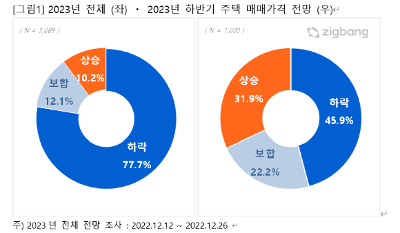 2023년 전체(왼쪽)와 2023년 하반기 주택 매매가격 전망. [사진=직방]